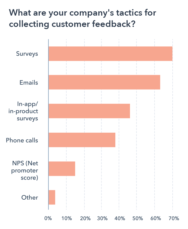 Tactics for customer feedback
