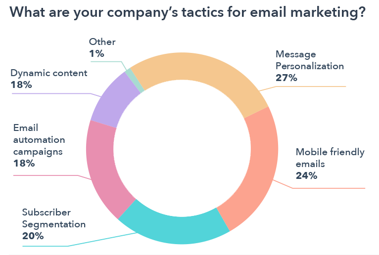 Tactics for email marketing