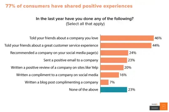 chart_customer_sharing_experiences-540x359-1-1