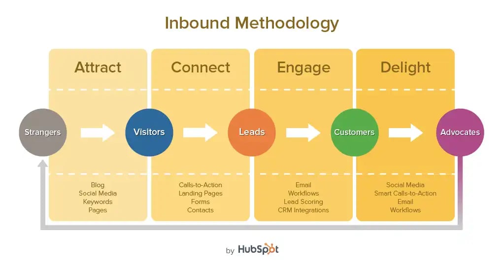 inbound-methodology